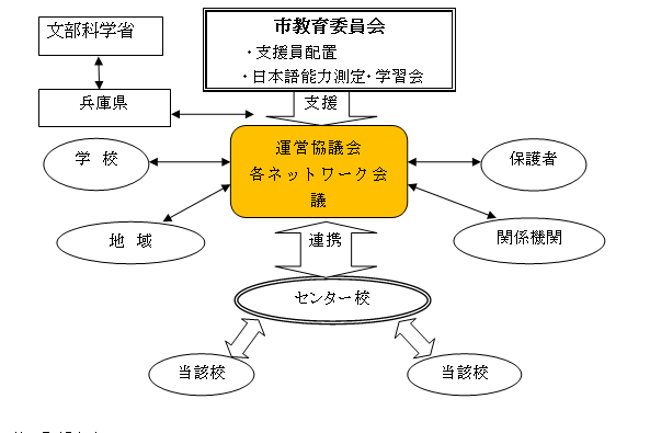 1.事業の実施体制（運営協議会・連絡協議会の構成員等）