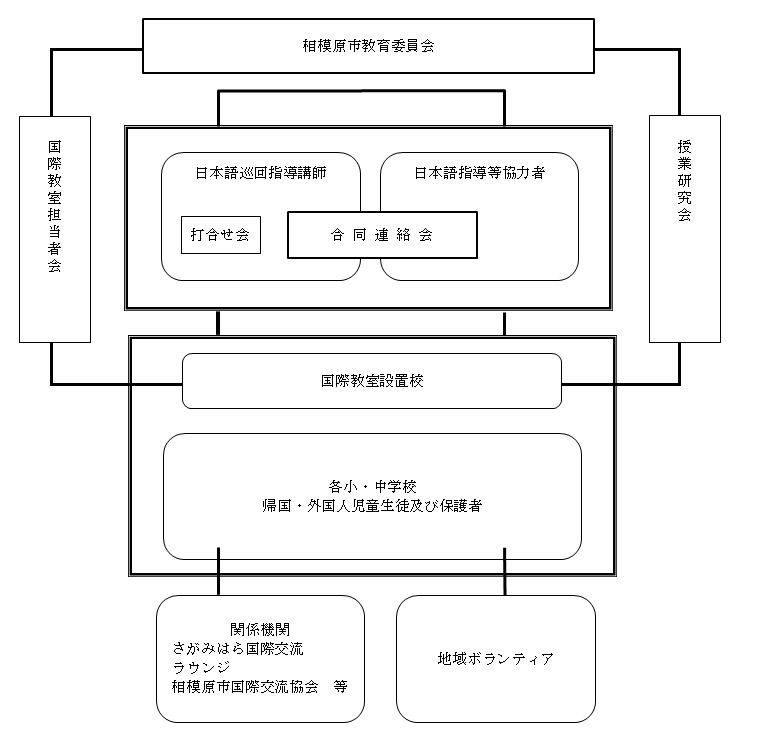 1.事業の実施体制（運営協議会・連絡協議会の構成員等）