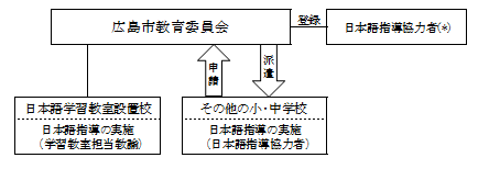 1.事業の実施体制（運営協議会・ 連絡協議会の構成員等）