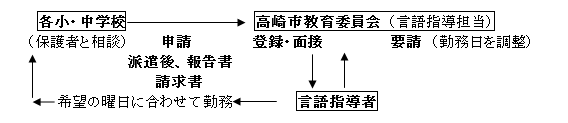 1.事業の実施体制（運営協議会・ 連絡協議会の構成員等）