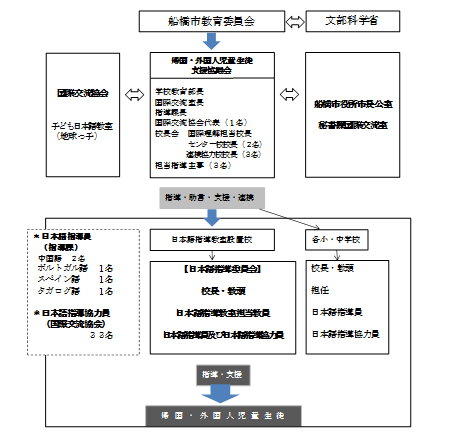 1.事業の実施体制（運営協議会・連絡協議会の構成員等）