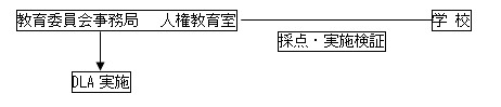 1.事業の実施体制（運営協議会・連絡協議会の構成員等）3