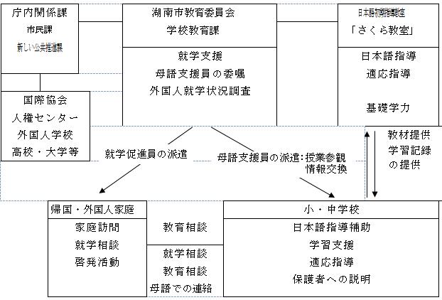 事業の実施体制（運営協議会・連絡協議会の構成員等）