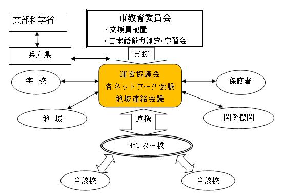 事業の実施体制（運営協議会･連絡協議会の構成員等）