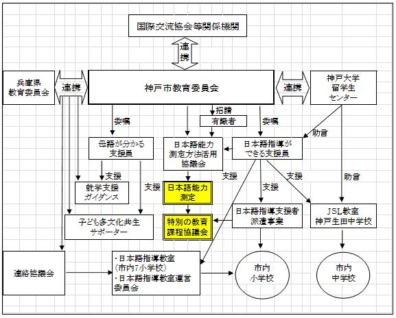 事業の実施体制（運営協議会･連絡協議会の構成員等）