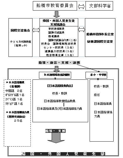 事業の実施体制（運営協議会・連絡協議会の構成員等）