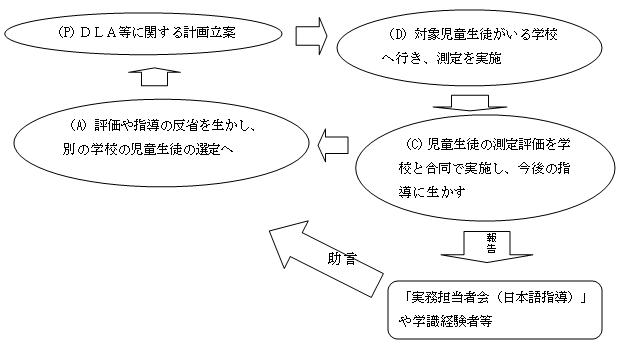 【3日本語能力測定方法の活用】