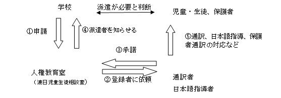 日本語指導ができる支援員の派遣