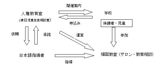 帰国教室（サロン､教育相談）