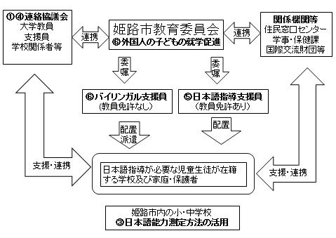 事業の実施体制（運営協議会・連絡協議会の構成員等）