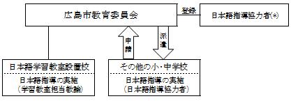 事業の実施体制（運営協議会・連絡協議会の構成員等）