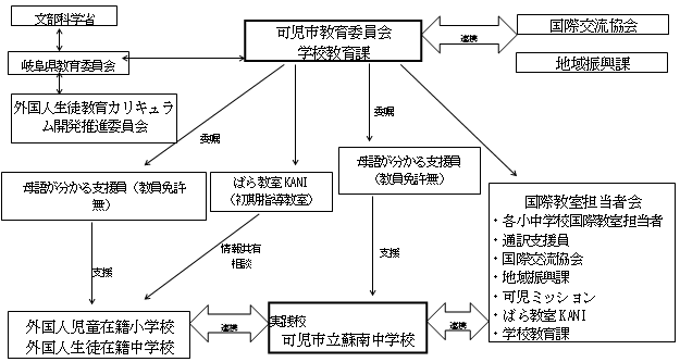 事業の実施体制（運営協議会・連絡協議会の構成員等）