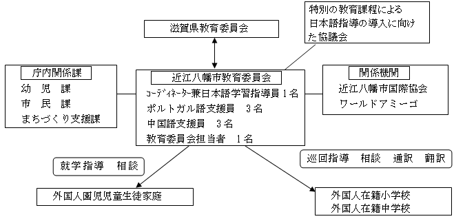 事業の実施体制（運営協議会・連絡協議会の構成員等）