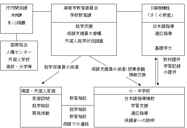 事業の実施体制（運営協議会・連絡協議会の構成員等）