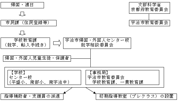 事業の実施体制（運営協議会・連絡協議会の構成員等）