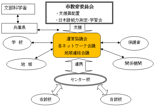 事業の実施体制（運営協議会・連絡協議会の構成員等）