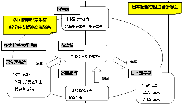 事業の実施体制（運営協議会・連絡協議会の構成員等）