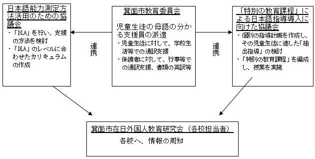 事業の推進体制について 事業の推進体制について
