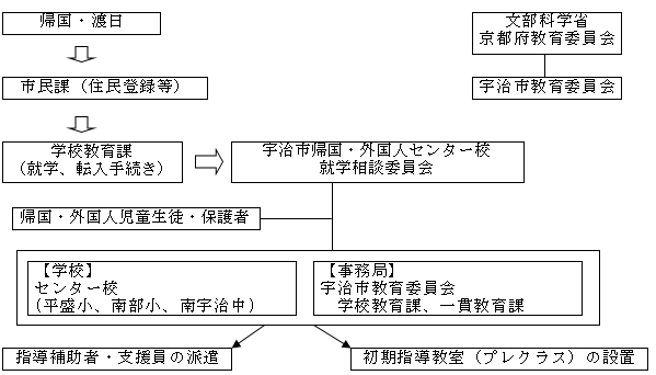 事業の実施体制（運営協議会・連絡協議会の構成員等）