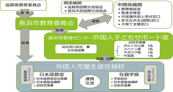 事業の実施体制（運営協議会・連絡協議会の構成員等）