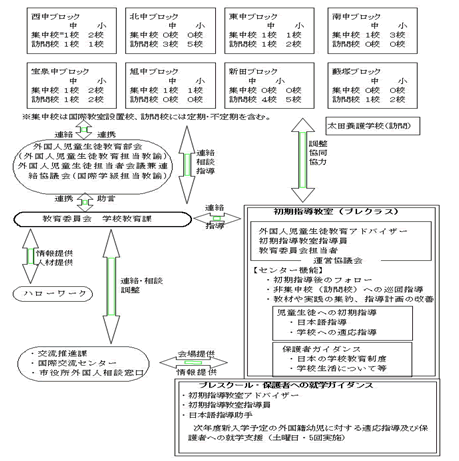 事業の実施体制（運営協議会・連絡協議会の構成員等）