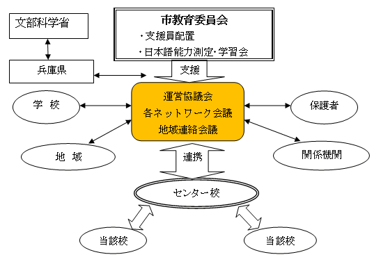 事業の実施体制（運営協議会・連絡協議会の構成員等）