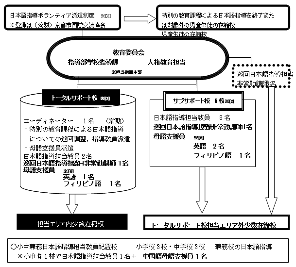 事業の実施体制（運営協議会・連絡協議会の構成員等）