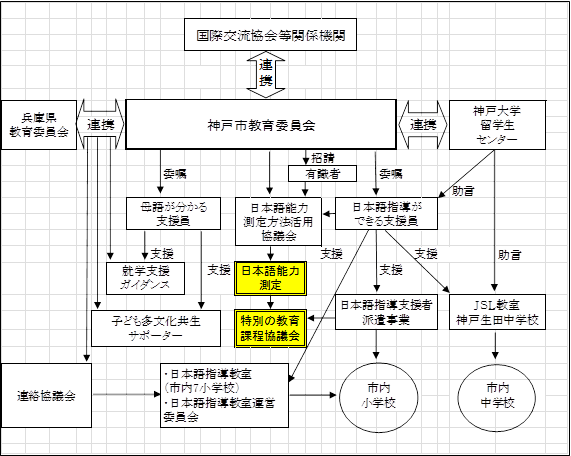 事業の実施体制（運営協議会・連絡協議会の構成員等）