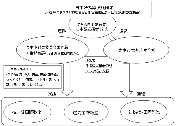 日本語指導教室体制／母語・日本語支援者派遣体制