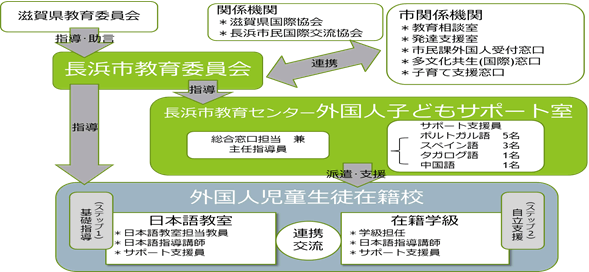 事業の実施体制（運営協議会・連絡協議会の構成員等）