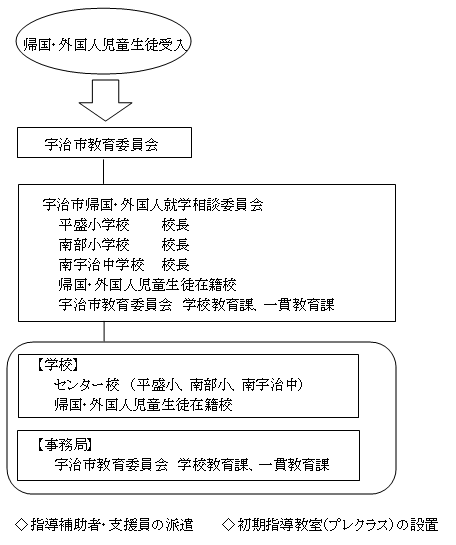 事業の実施体制（運営協議会・連絡協議会の構成員等）