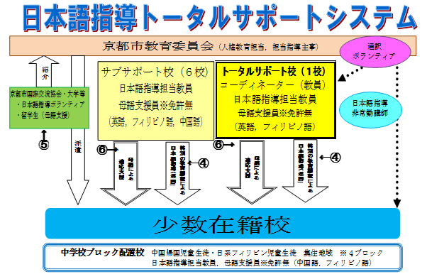 事業の実施体制（運営協議会・連絡協議会の構成員等）