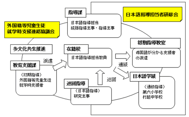 事業の実施体制（運営協議会・連絡協議会の構成員等）