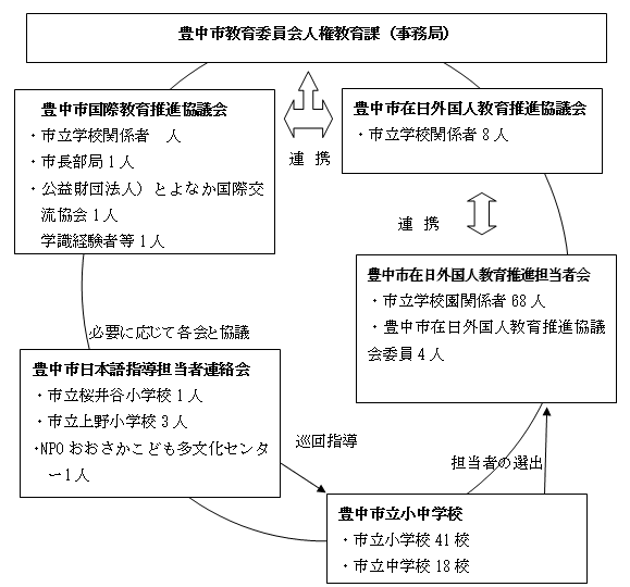 協議会／連絡会体制