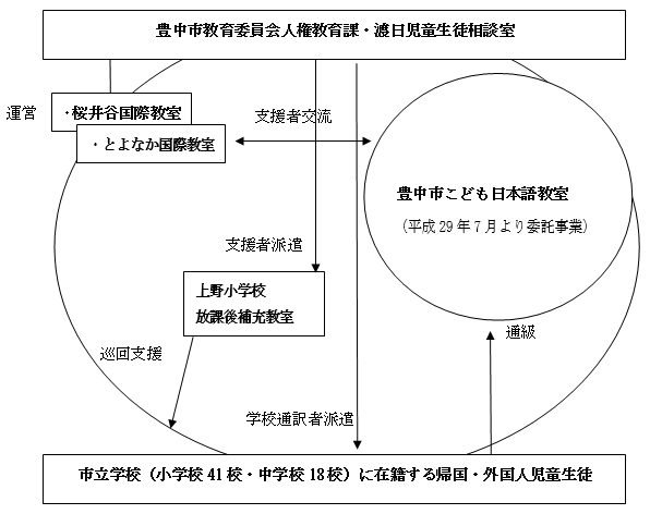 日本語指導等体制