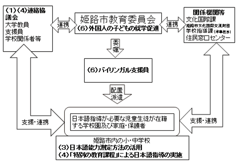 事業の実施体制（運営協議会・連絡協議会の構成員等）