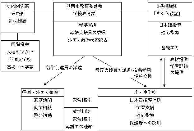 事業の実施体制（運営協議会・連絡協議会の構成員等）