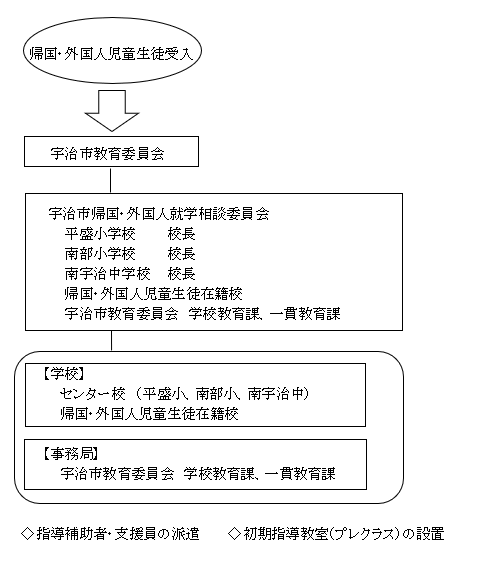 事業の実施体制（運営協議会・連絡協議会の構成員等）