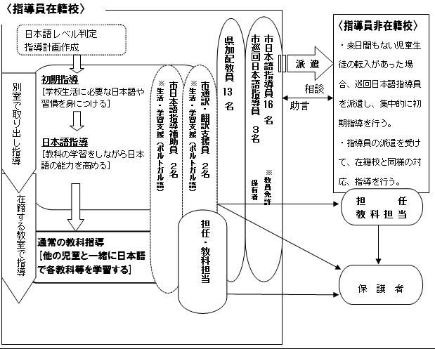 事業の実施体制（運営協議会・連絡協議会の構成員等）