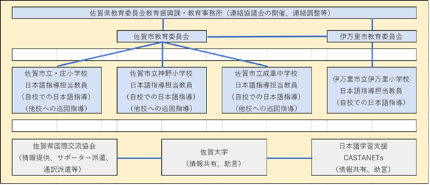 事業の実施体制（運営協議会・連絡協議会の構成員等）