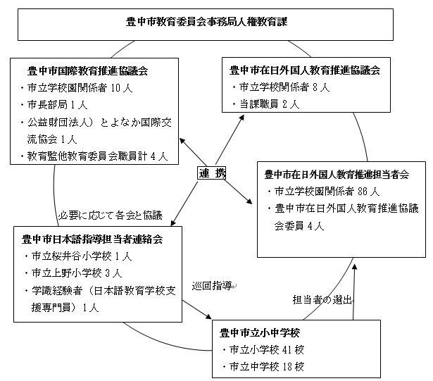 協議会／連絡会体制