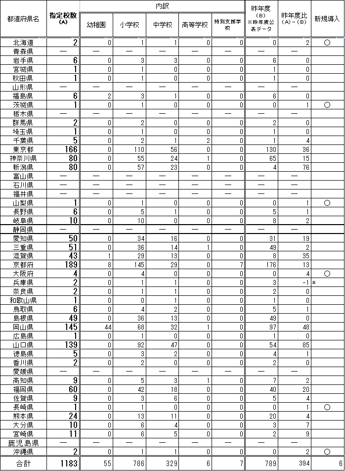 ＜都道府県別指定状況＞