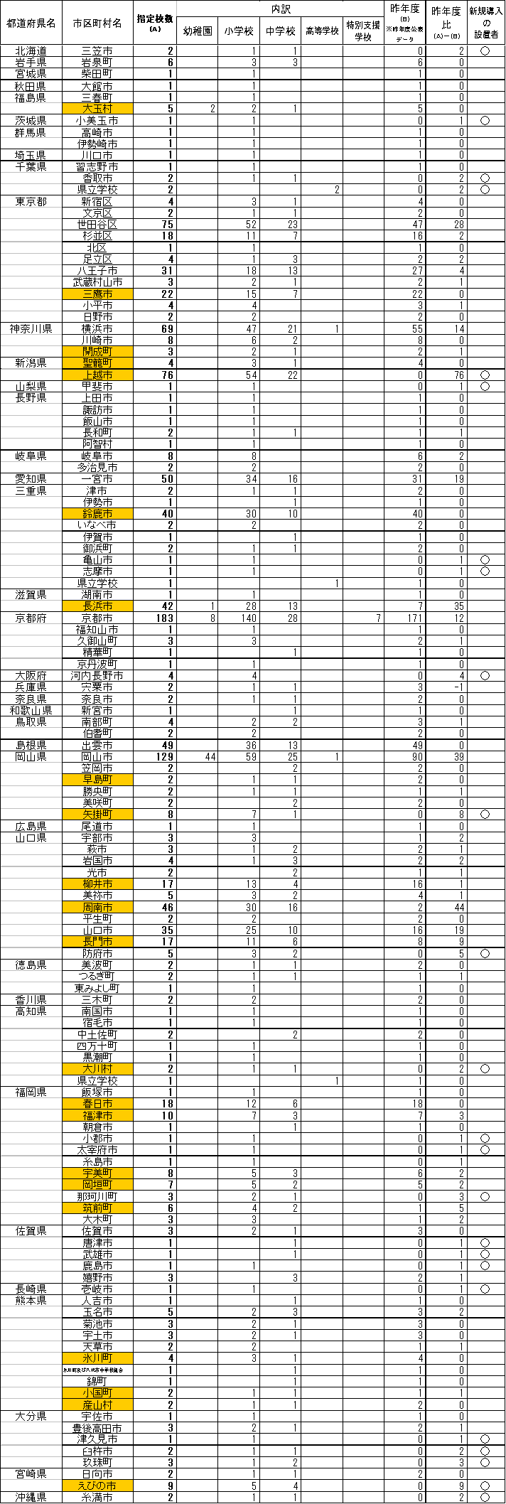 ＜市区町村別指定状況＞