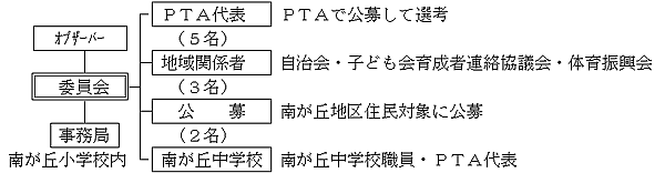 委員構成