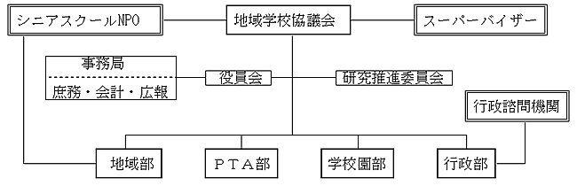 組織図