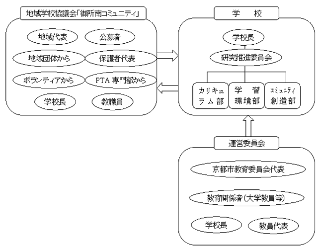 研究の推進体制