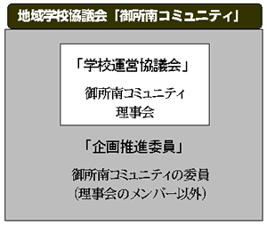地域学校協議会「御所南コミュニティ」