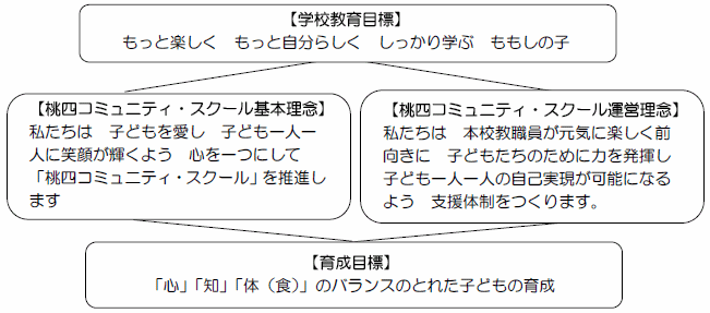 実践の推進体制