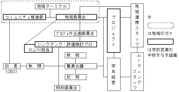 地域の教育力を生かし，学校の教育課題に対応する新しい組織