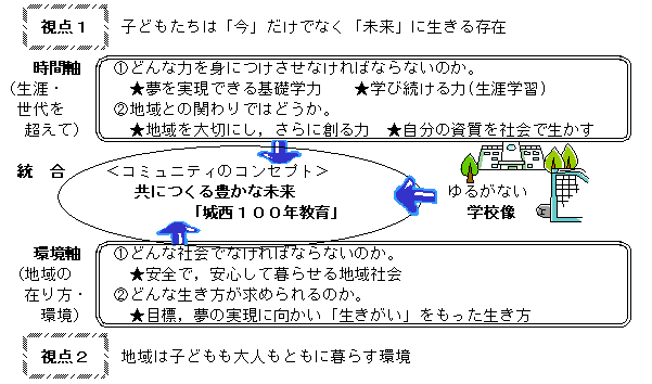 学校変革を図るコミュニティ・スクールのコンセプトづくり